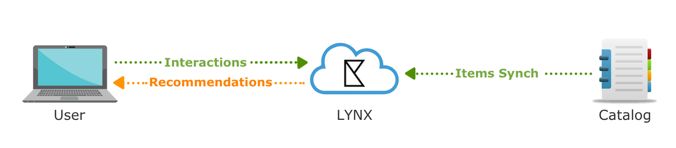 User interactions flowing to LYNX and catalog items flowing back as recommendations